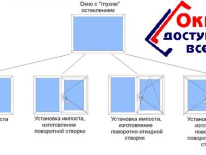 Переделка глухих окон, дверей в открывающиеся в Керчи, Керчь