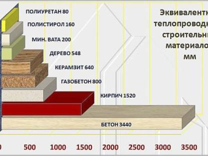 Гидроизоляция / ППУ утепление ., Старый Оскол